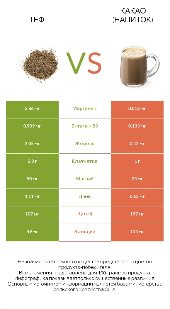 Теф vs Какао (напиток) infographic