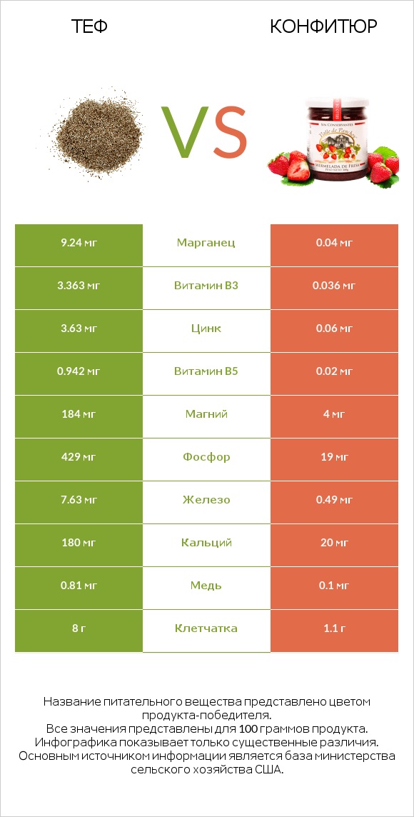 Теф vs Конфитюр infographic