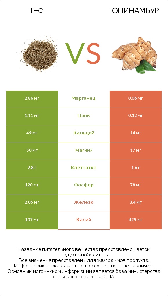 Теф vs Топинамбур infographic