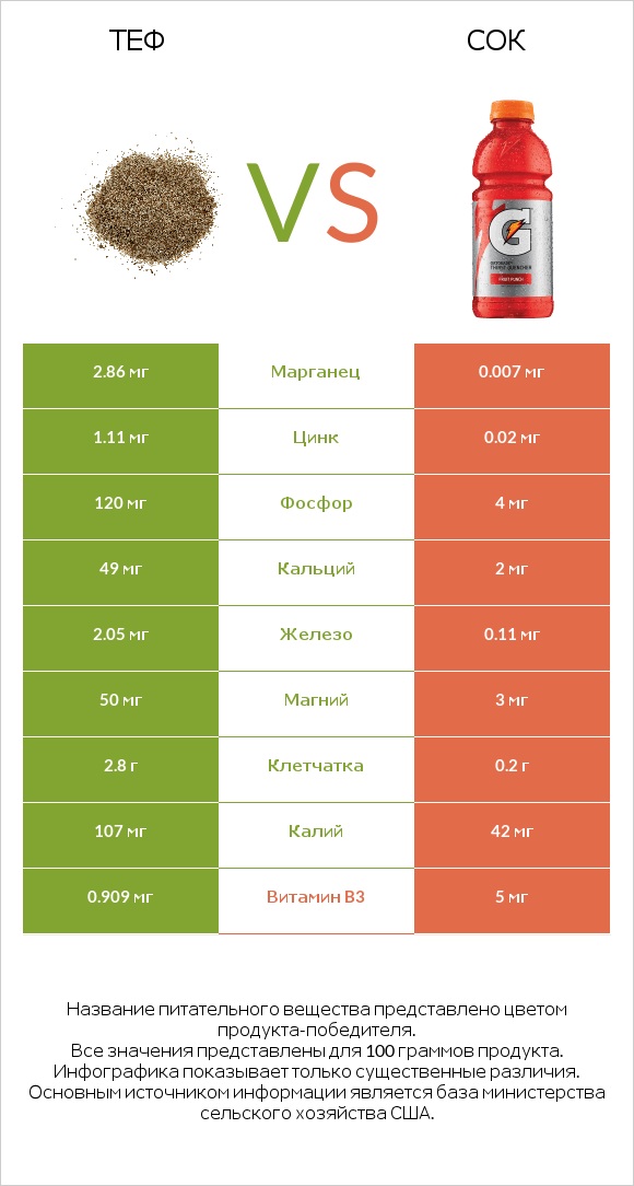 Теф vs Сок infographic