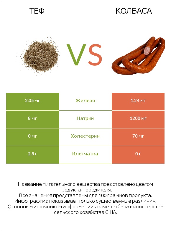 Теф vs Колбаса infographic