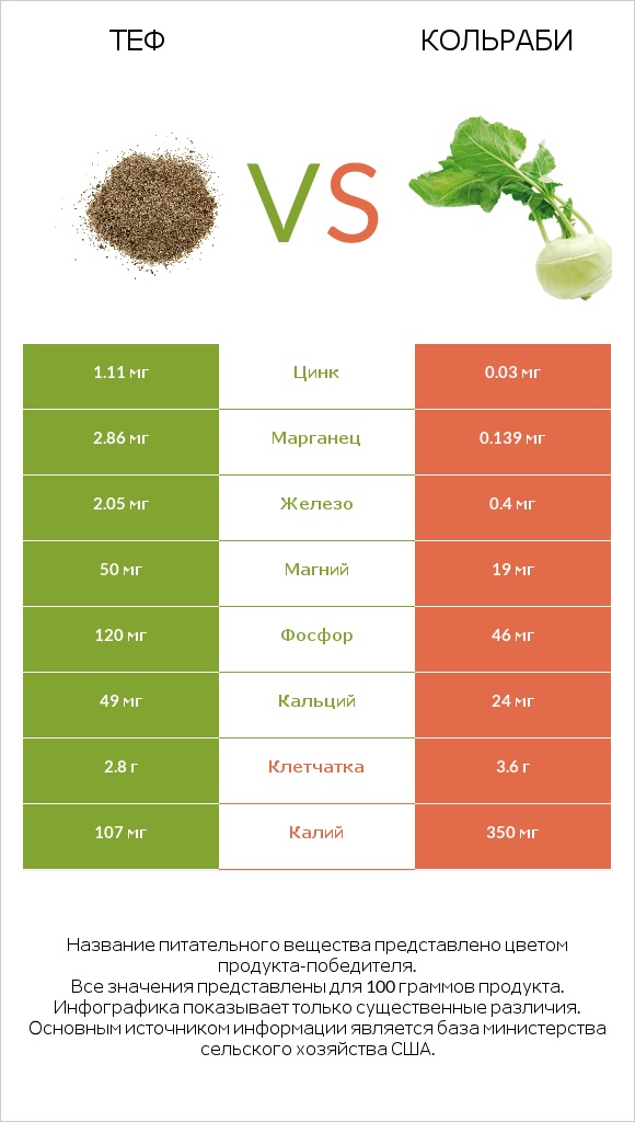 Теф vs Кольраби infographic