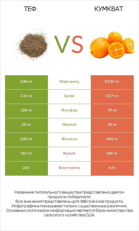 Теф vs Кумкват infographic