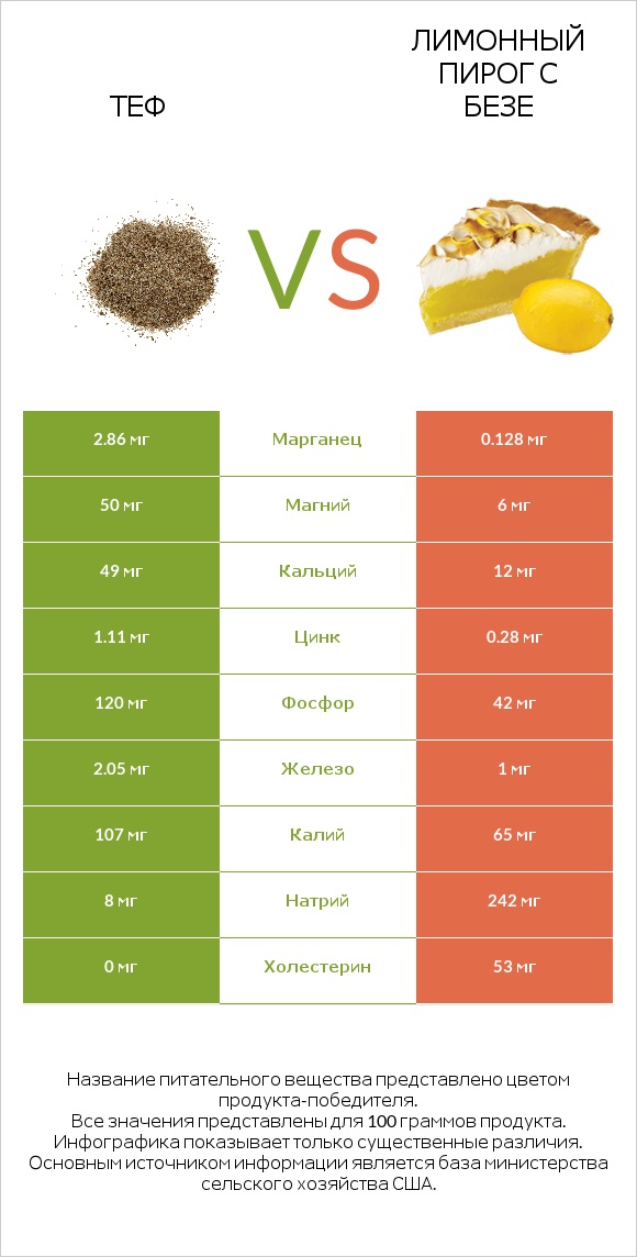 Теф vs Лимонный пирог с безе infographic