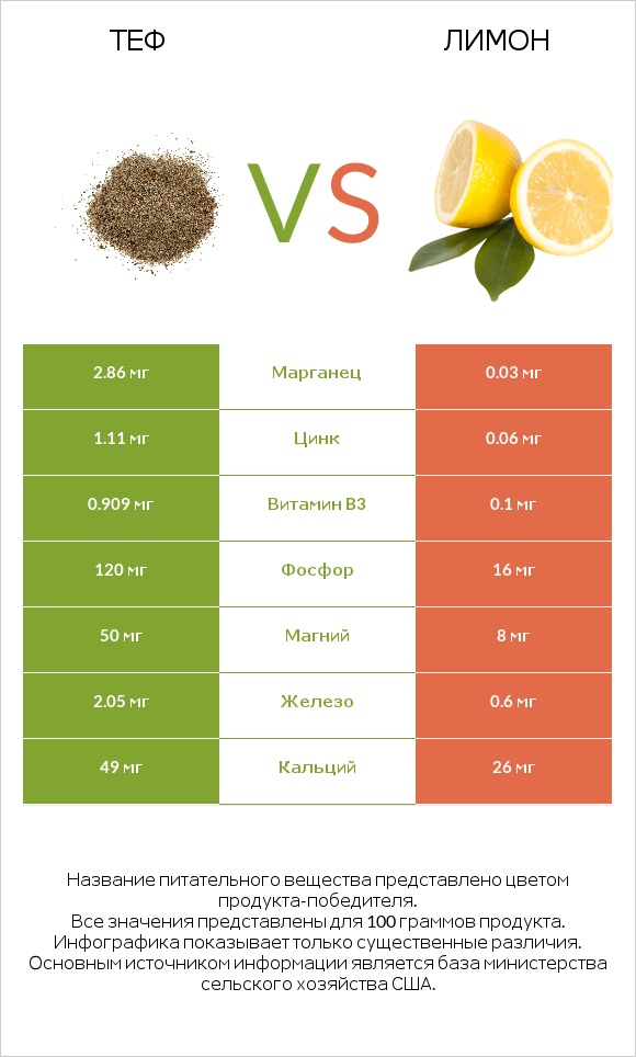 Теф vs Лимон infographic