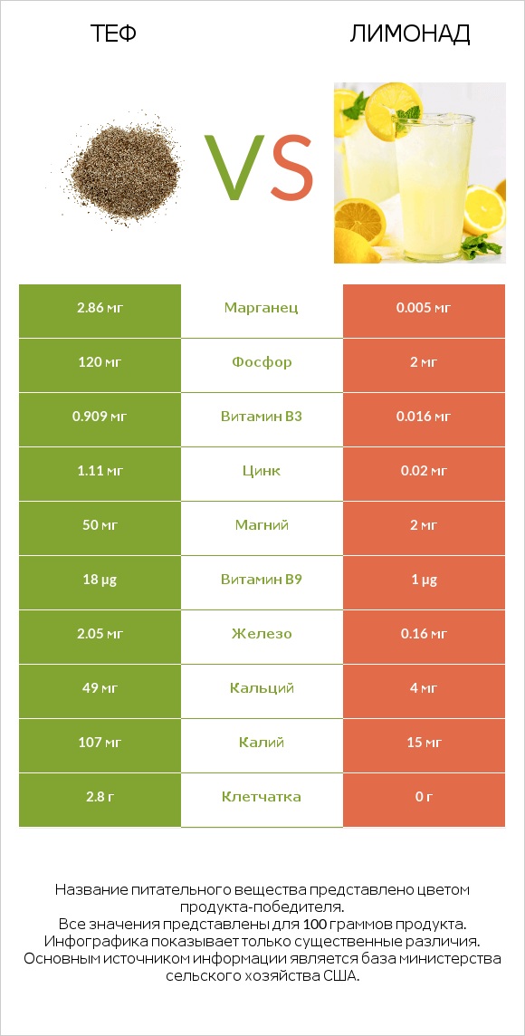 Теф vs Лимонад infographic