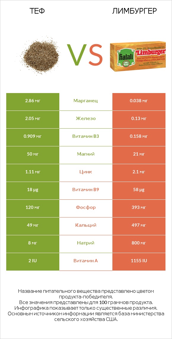 Теф vs Лимбургер infographic