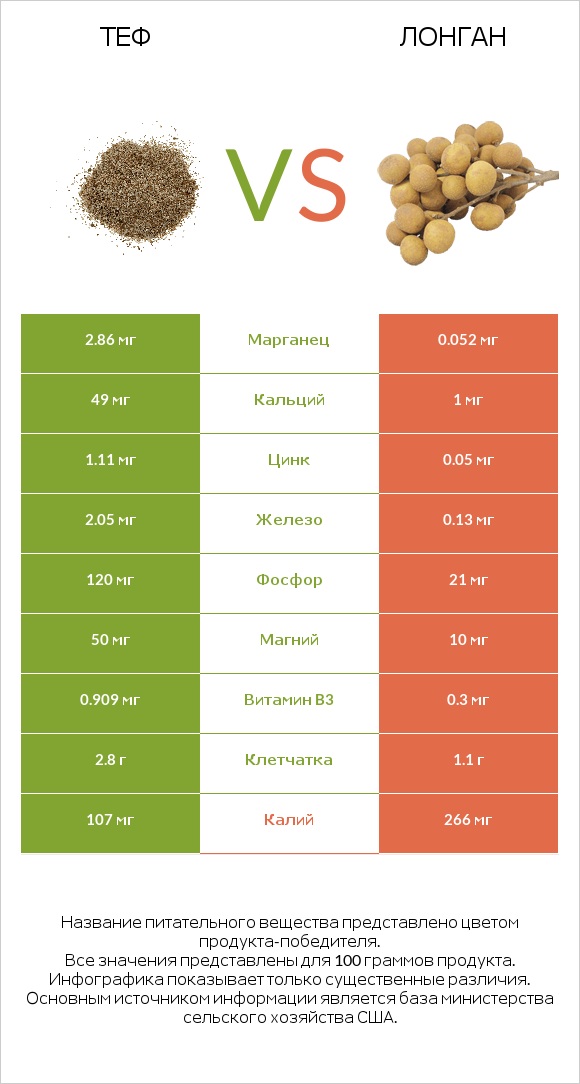 Теф vs Лонган infographic