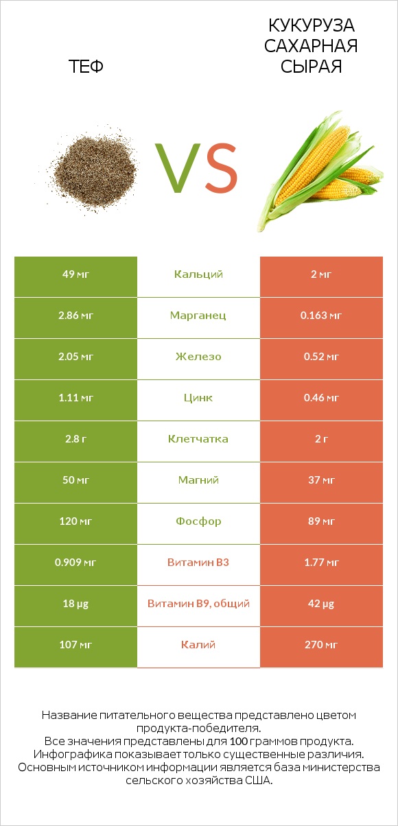 Теф vs Кукуруза сахарная сырая infographic