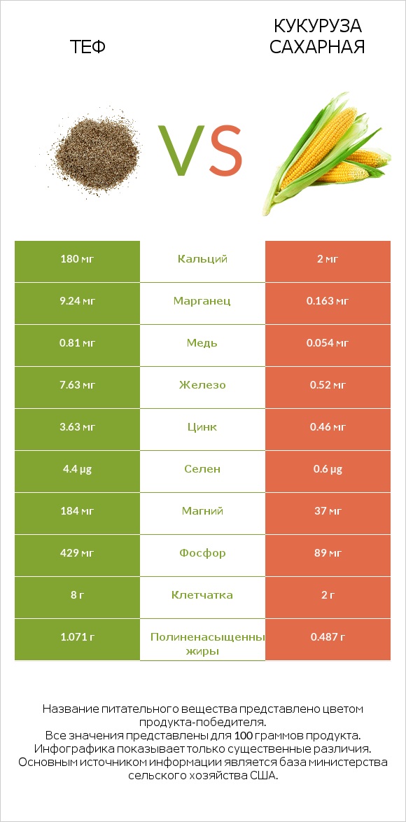 Теф vs Кукуруза сахарная infographic