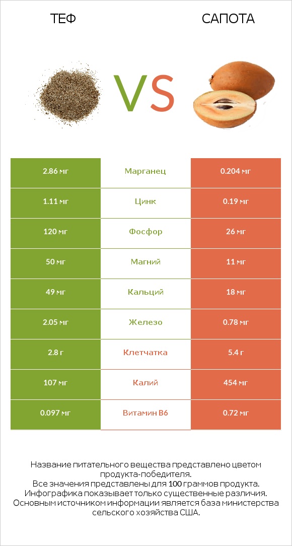 Теф vs Сапота infographic