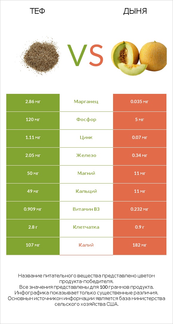 Теф vs Дыня infographic