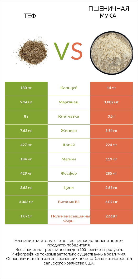 Теф vs Пшеничная мука infographic