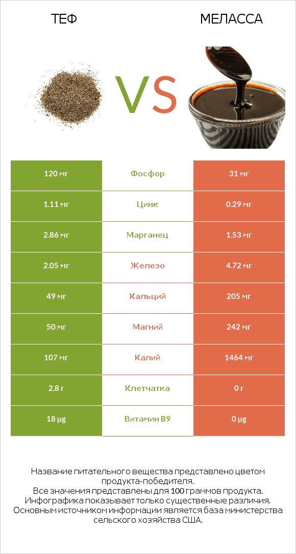 Теф vs Меласса infographic