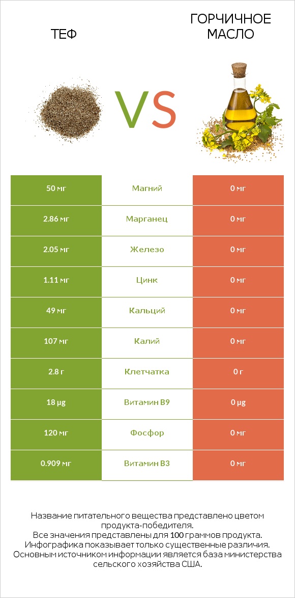 Теф vs Горчичное масло infographic