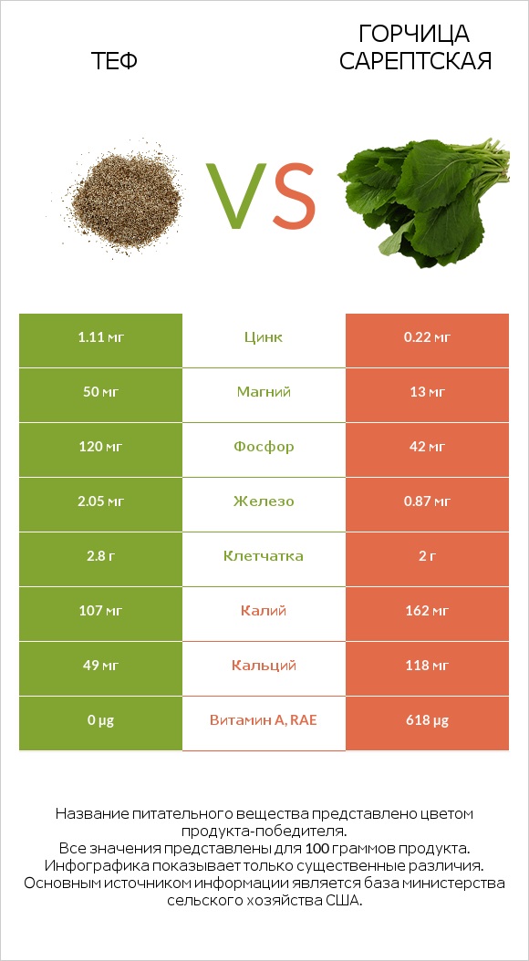 Теф vs Горчица сарептская infographic