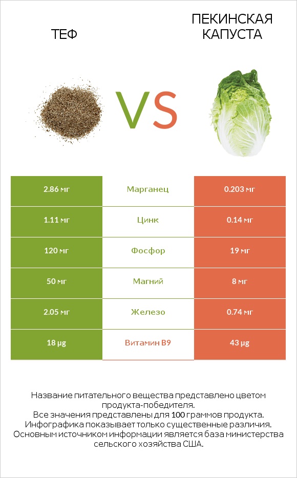 Теф vs Пекинская капуста infographic