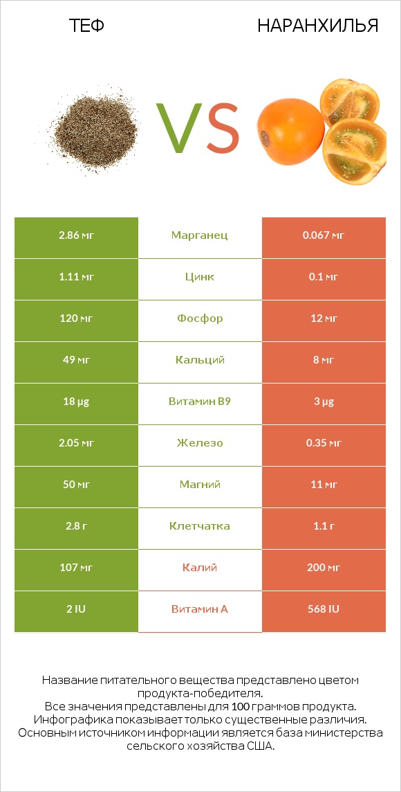 Теф vs Наранхилья infographic