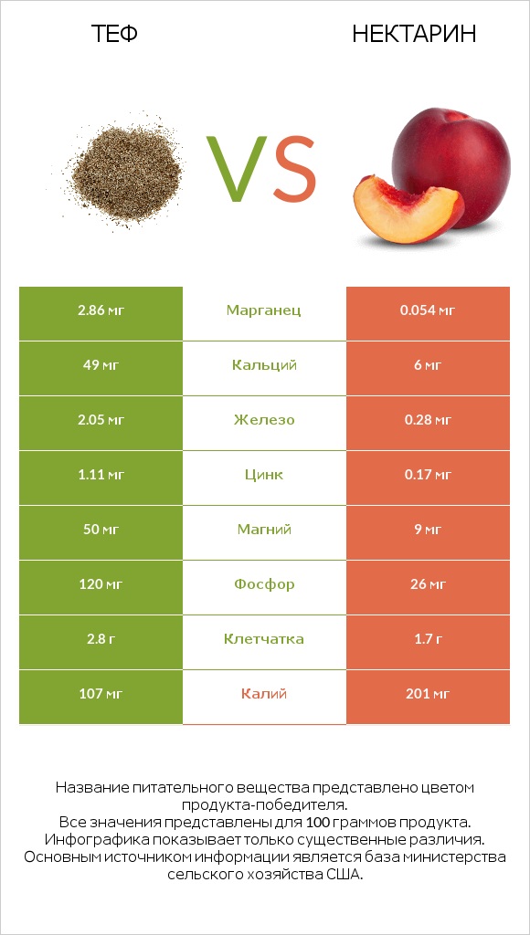 Теф vs Нектарин infographic