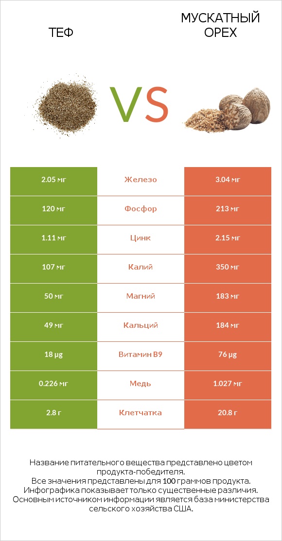 Теф vs Мускатный орех infographic