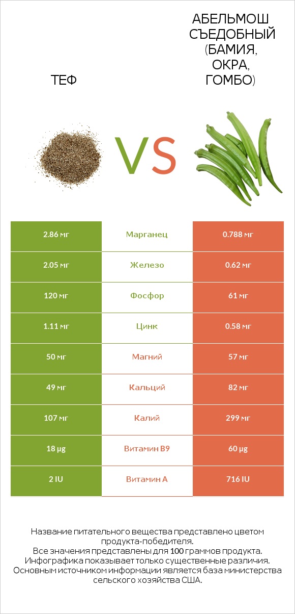 Теф vs Абельмош съедобный (бамия, окра, гомбо) infographic