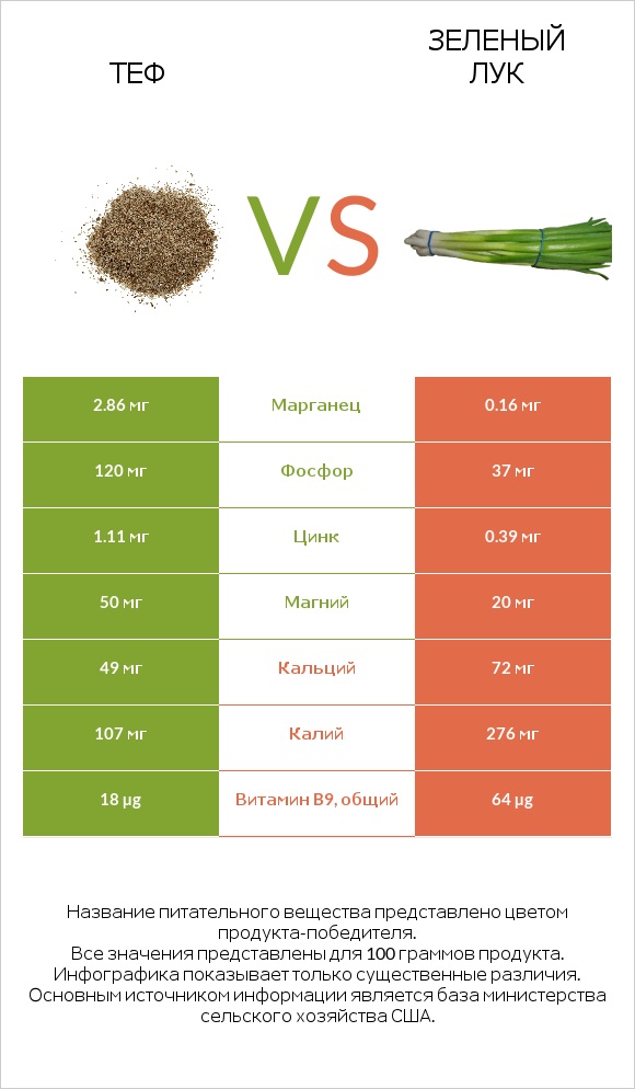 Теф vs Зеленый лук infographic