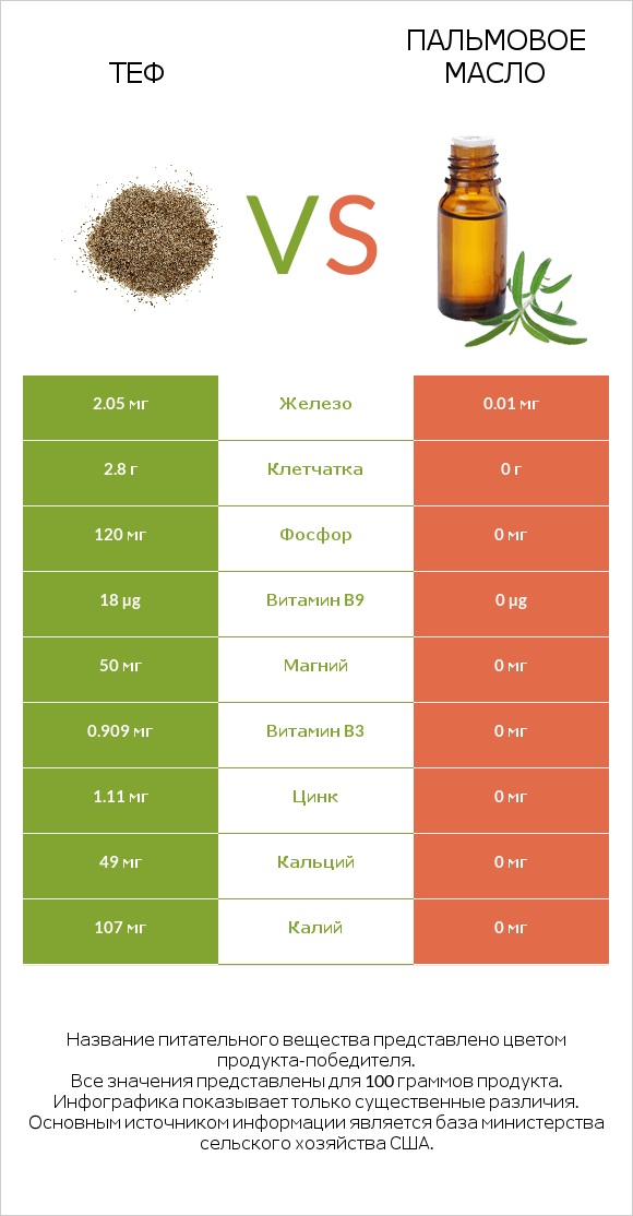 Теф vs Пальмовое масло infographic