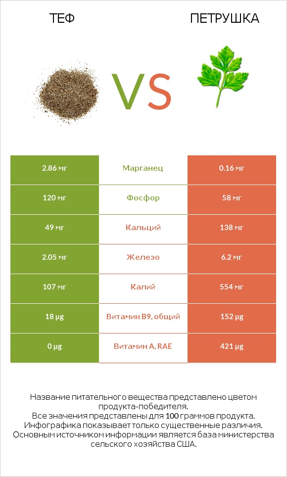 Теф vs Петрушка infographic