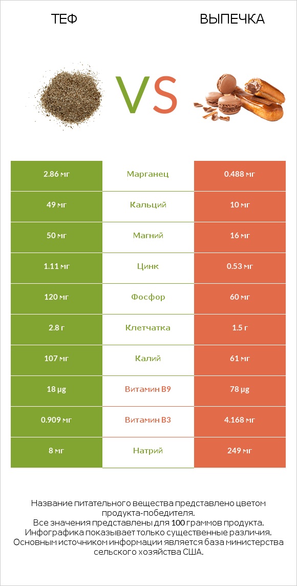 Теф vs Выпечка infographic