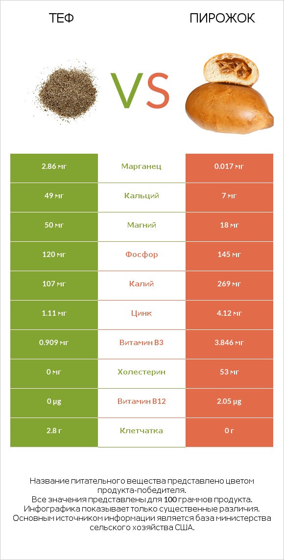 Теф vs Пирожок infographic