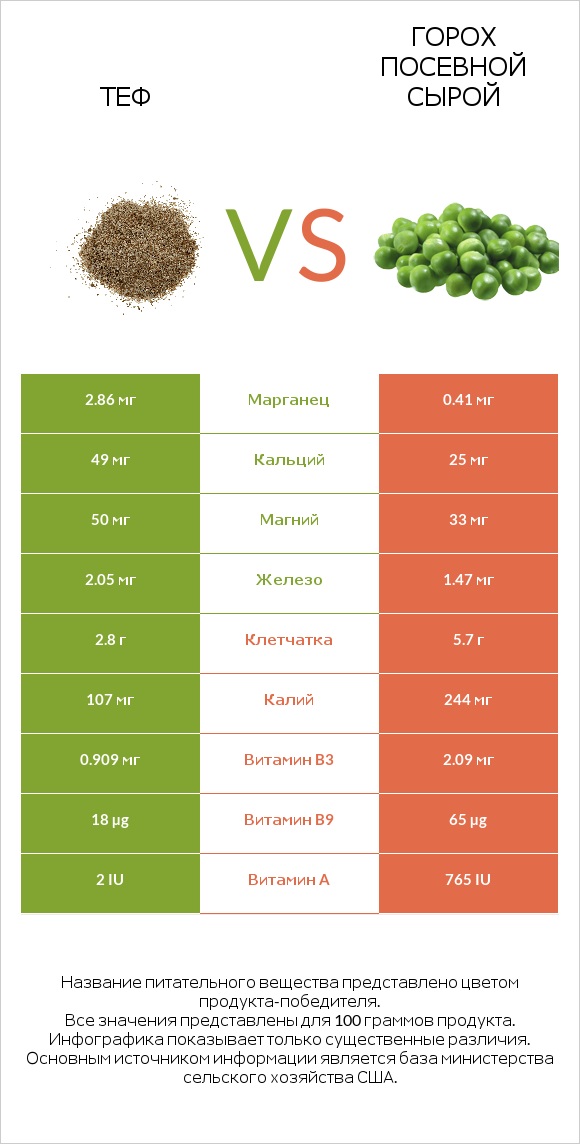 Теф vs Горох посевной сырой infographic