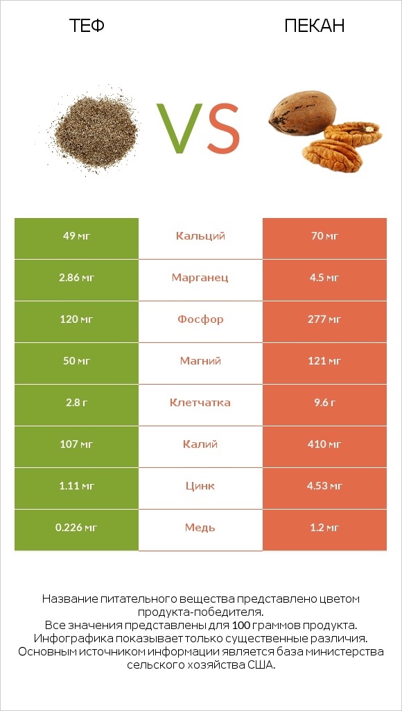 Теф vs Пекан infographic