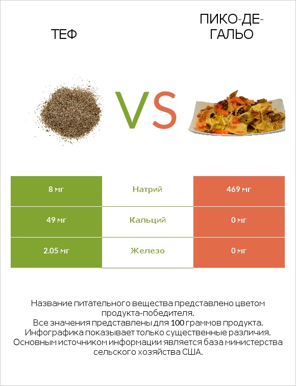Теф vs Пико-де-гальо infographic