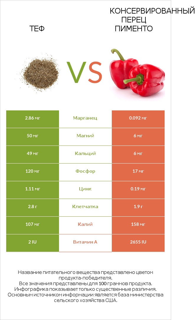 Теф vs Консервированный перец пименто infographic