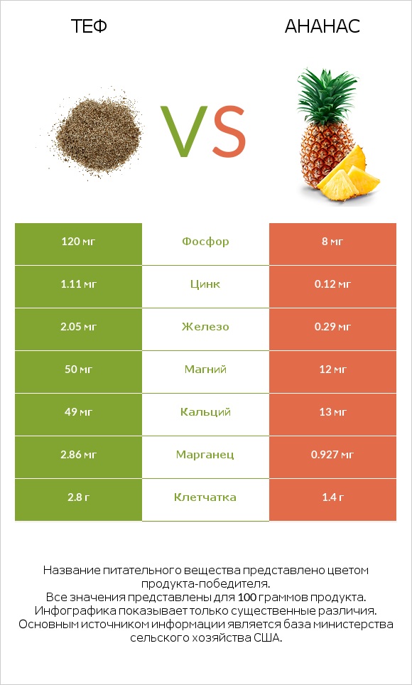 Теф vs Ананас infographic