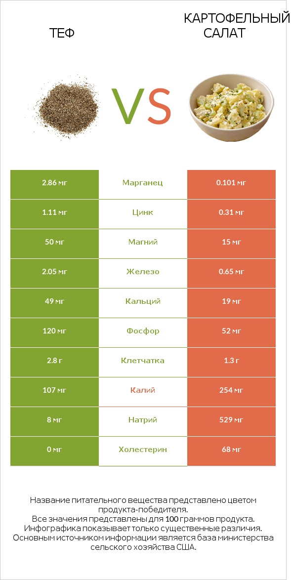 Теф vs Картофельный салат infographic