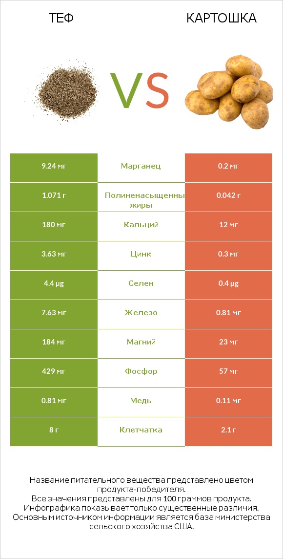 Теф vs Картошка infographic