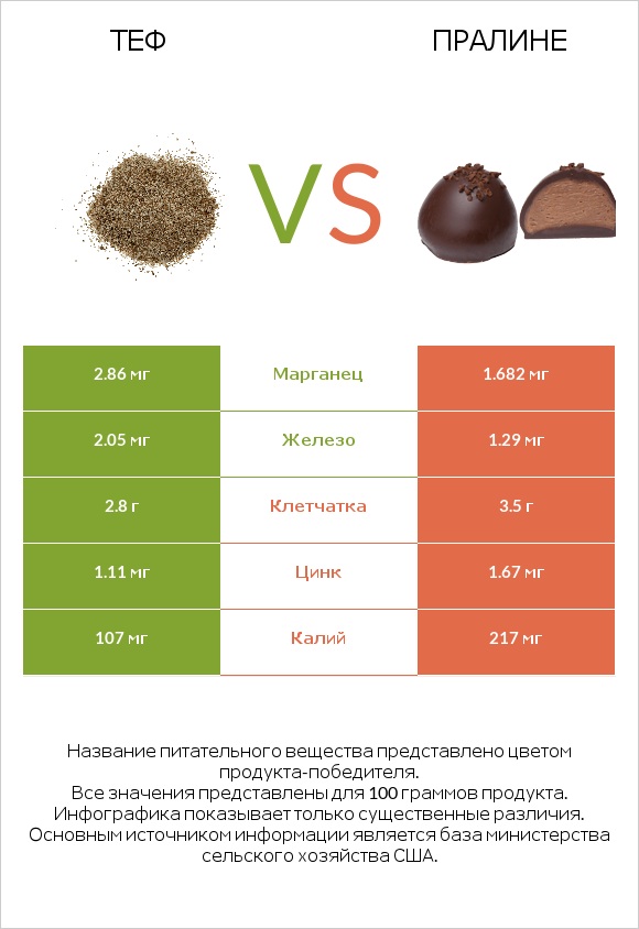 Теф vs Пралине infographic