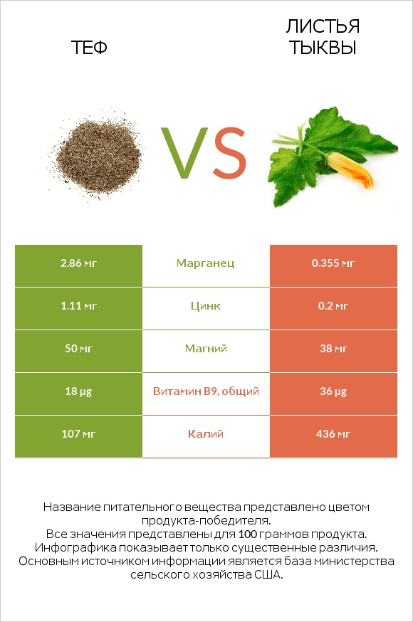 Теф vs Листья тыквы infographic