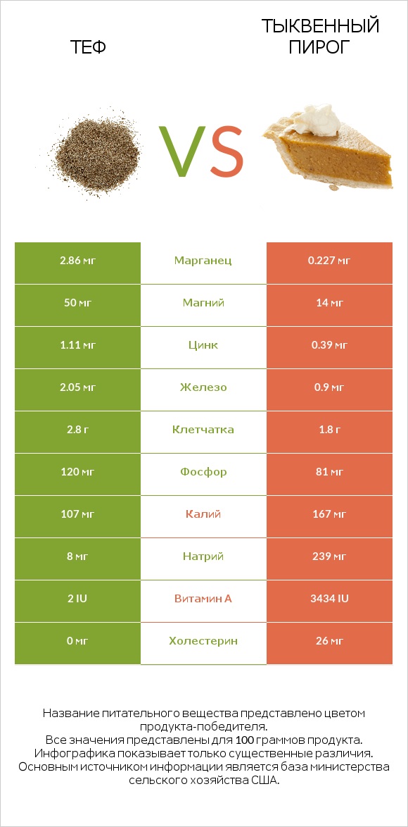 Теф vs Тыквенный пирог infographic