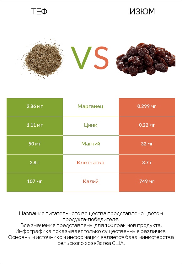 Теф vs Изюм infographic