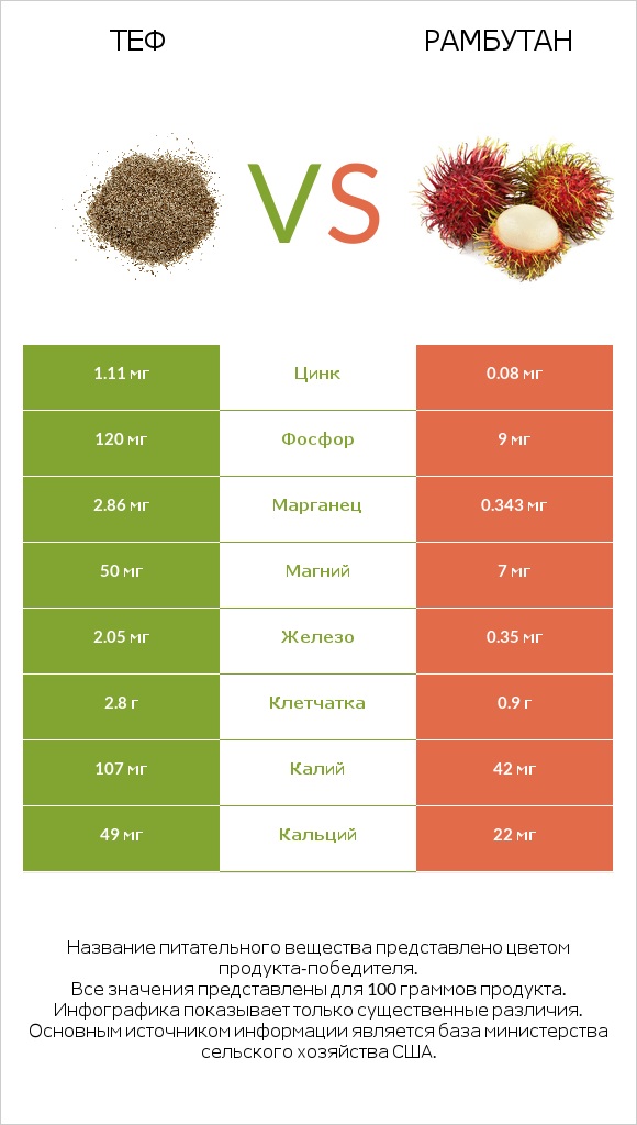 Теф vs Рамбутан infographic