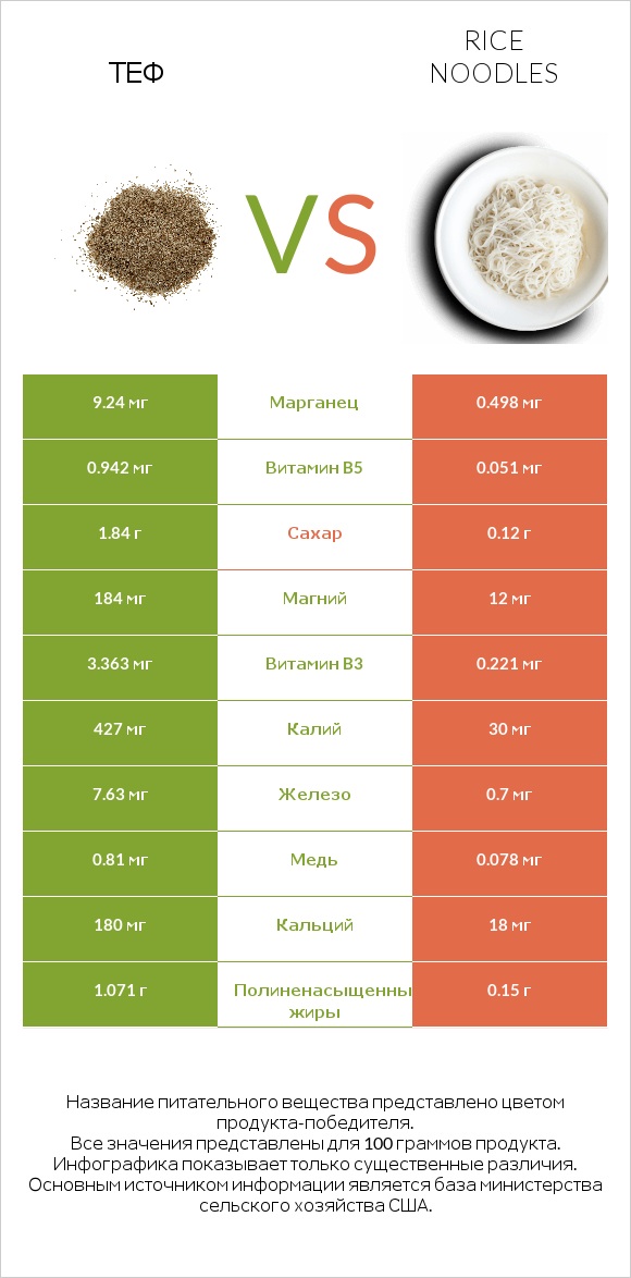 Теф vs Rice noodles infographic