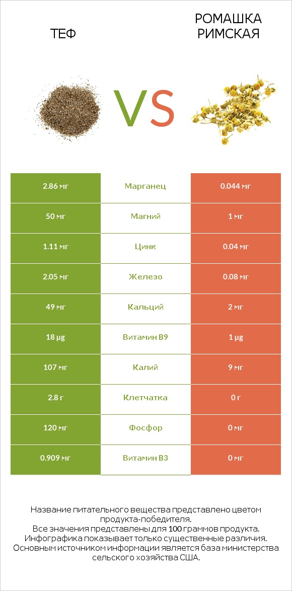 Теф vs Ромашка римская infographic