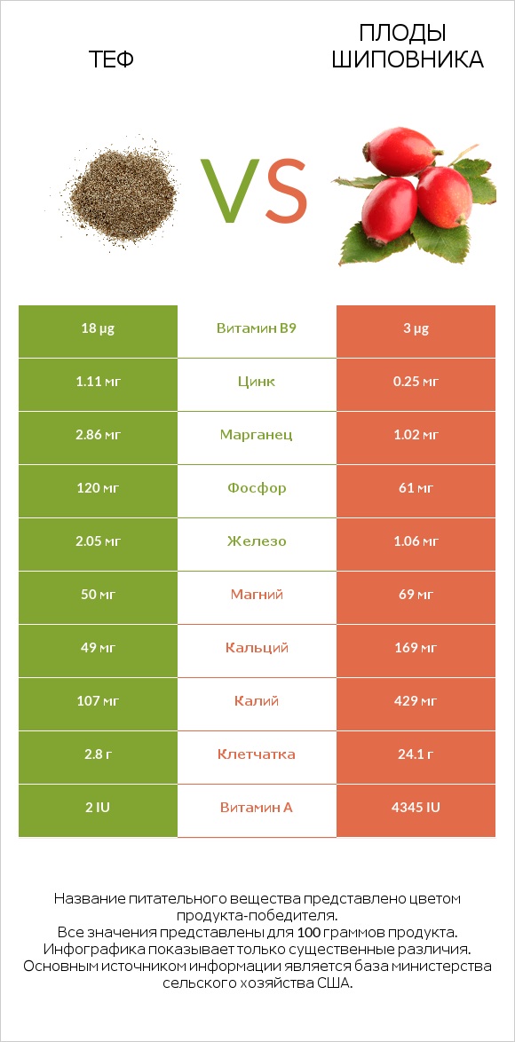 Теф vs Плоды шиповника infographic