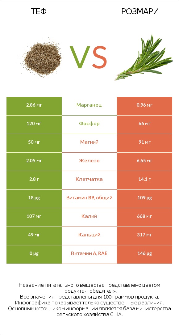 Теф vs Розмари infographic