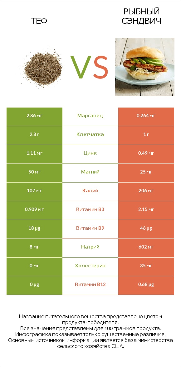 Теф vs Рыбный сэндвич infographic