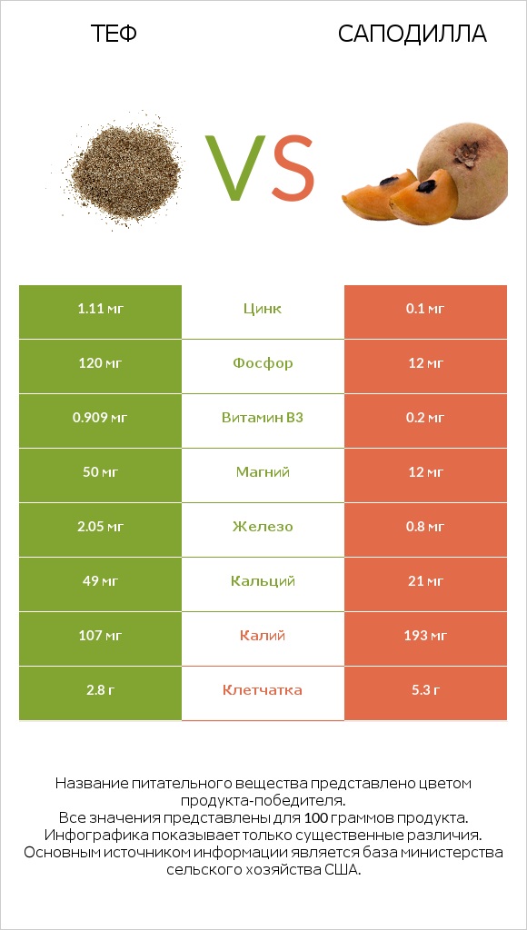 Теф vs Саподилла infographic