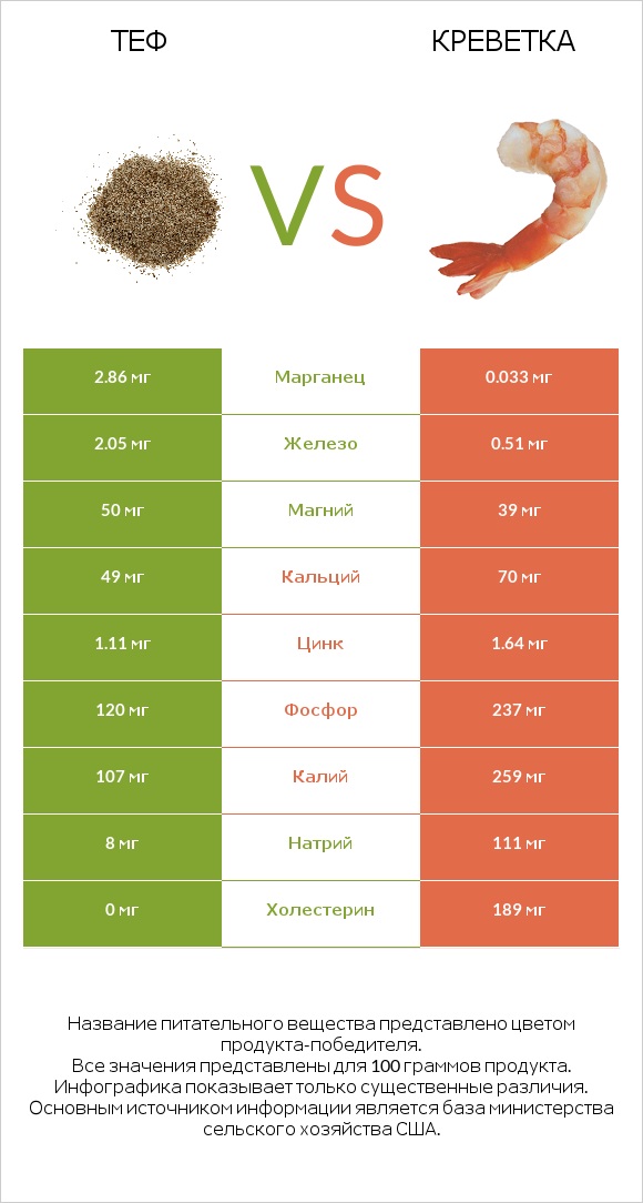 Теф vs Креветка infographic