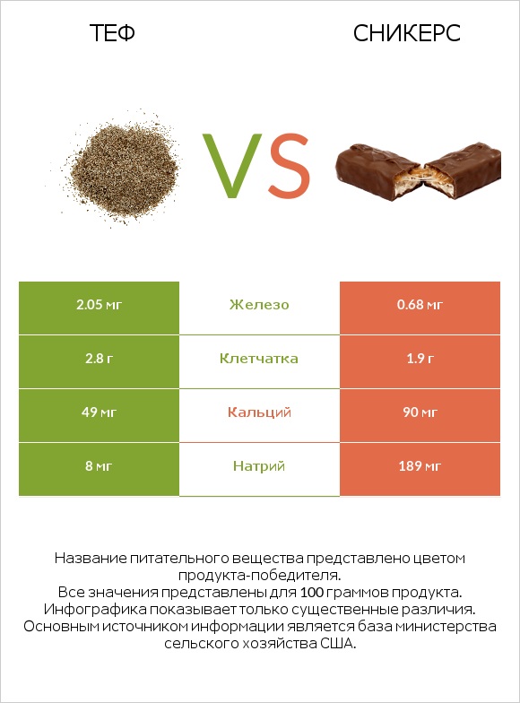 Теф vs Сникерс infographic